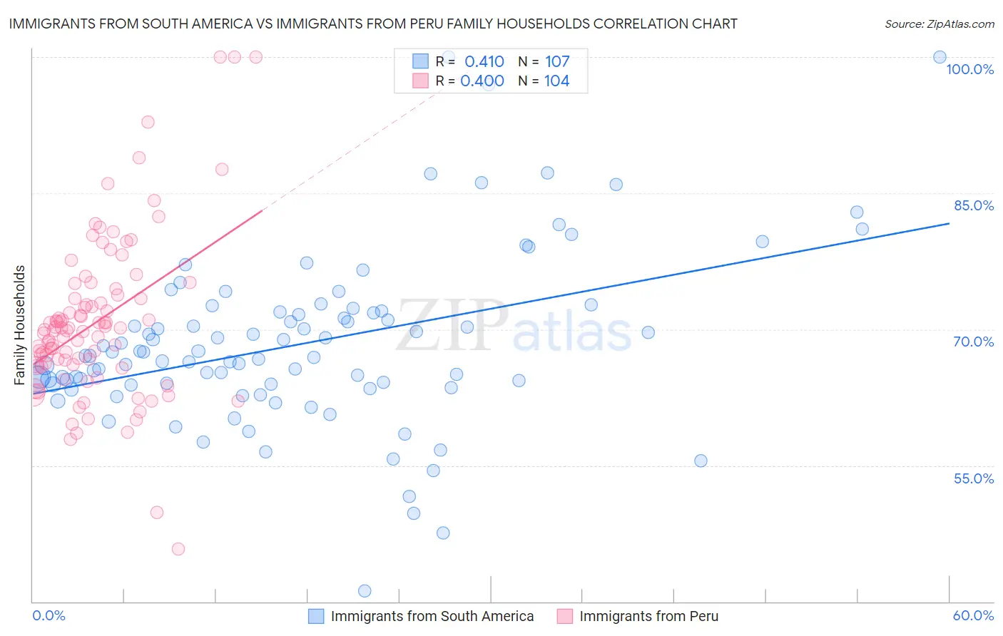 Immigrants from South America vs Immigrants from Peru Family Households