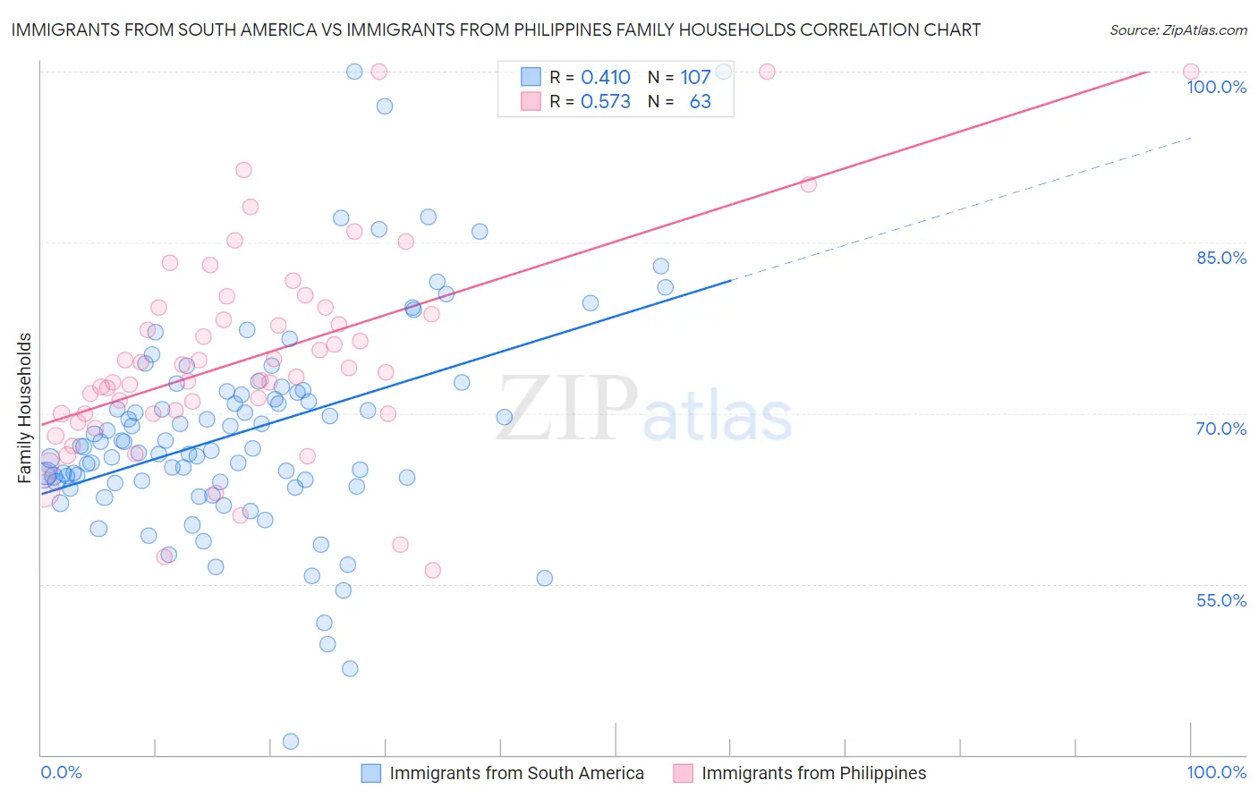 Immigrants from South America vs Immigrants from Philippines Family Households