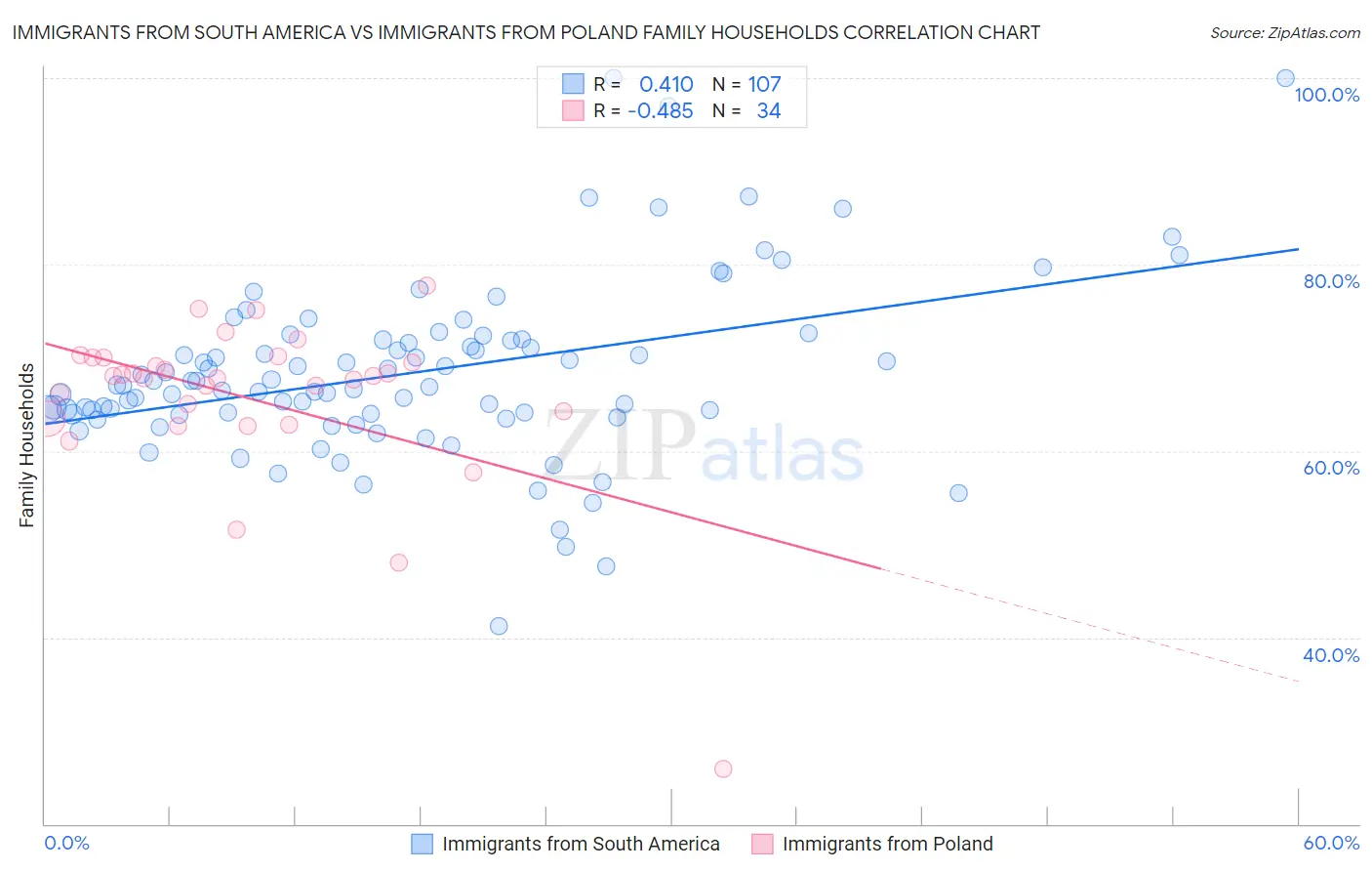 Immigrants from South America vs Immigrants from Poland Family Households