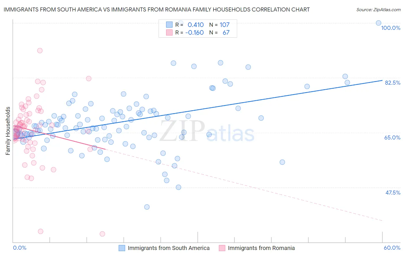 Immigrants from South America vs Immigrants from Romania Family Households