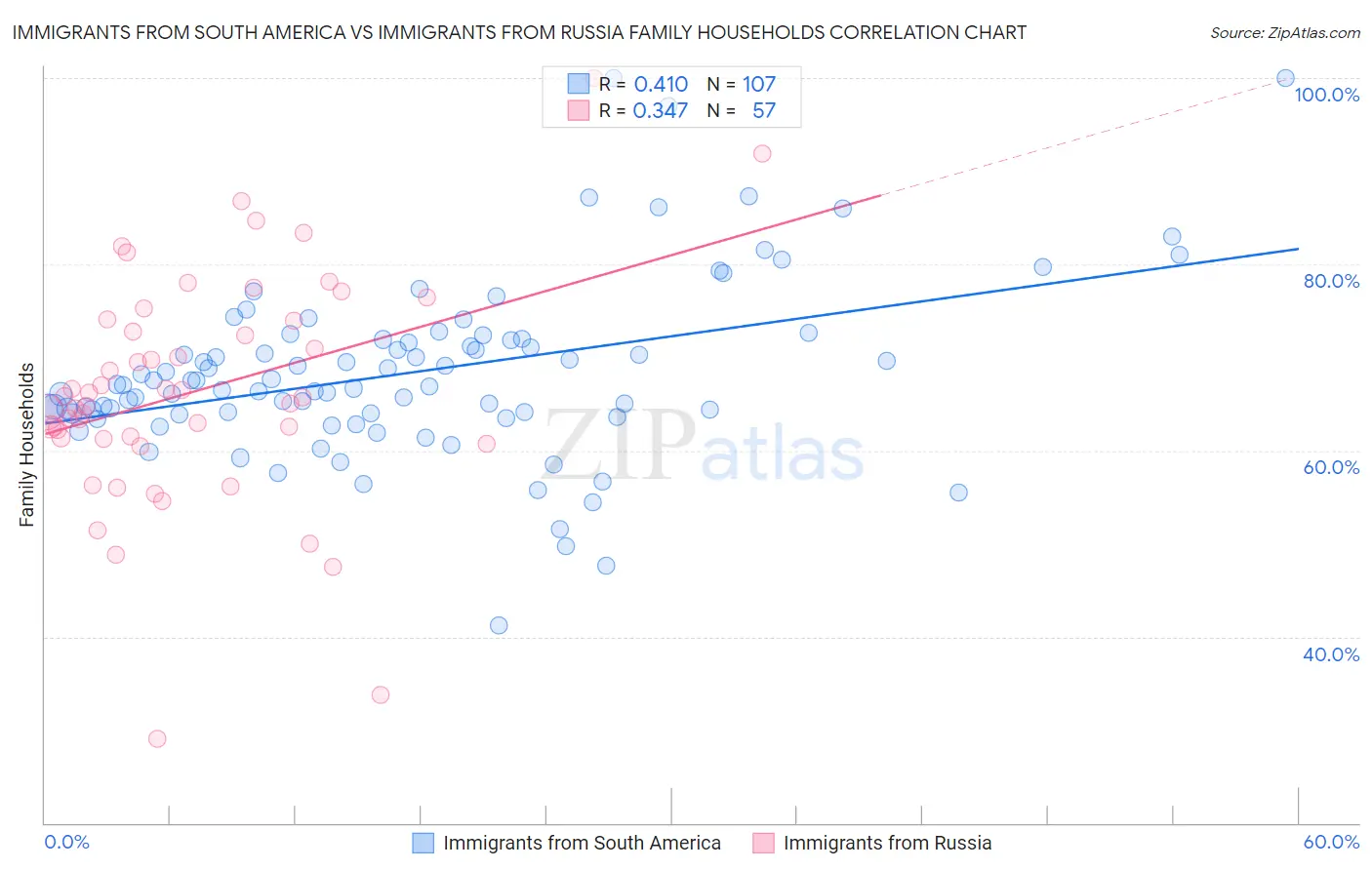 Immigrants from South America vs Immigrants from Russia Family Households