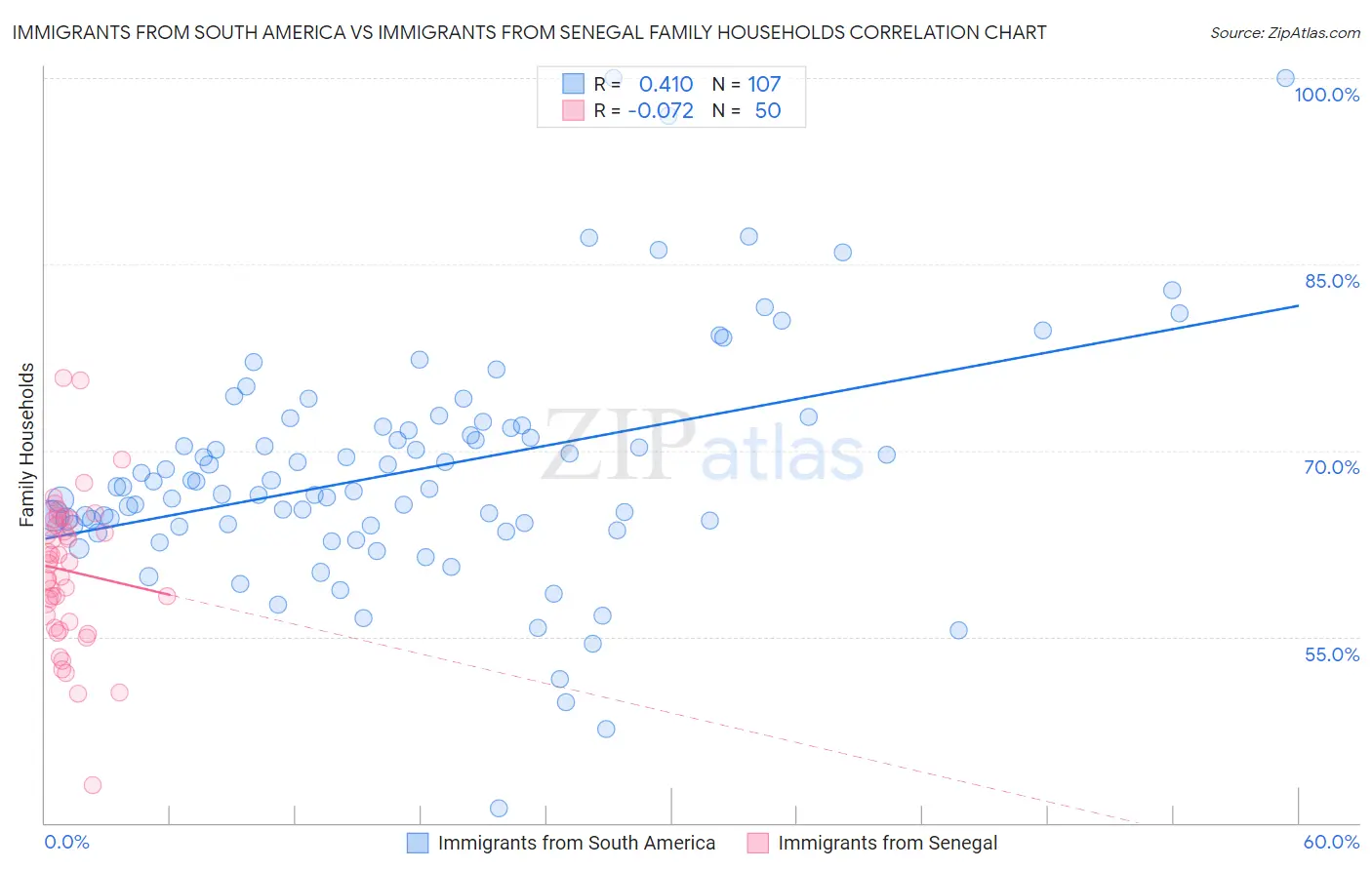 Immigrants from South America vs Immigrants from Senegal Family Households