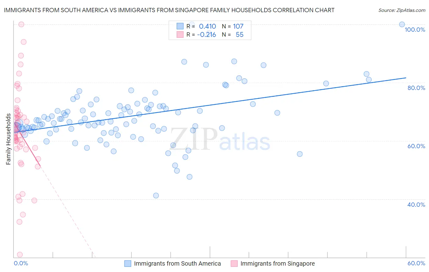 Immigrants from South America vs Immigrants from Singapore Family Households