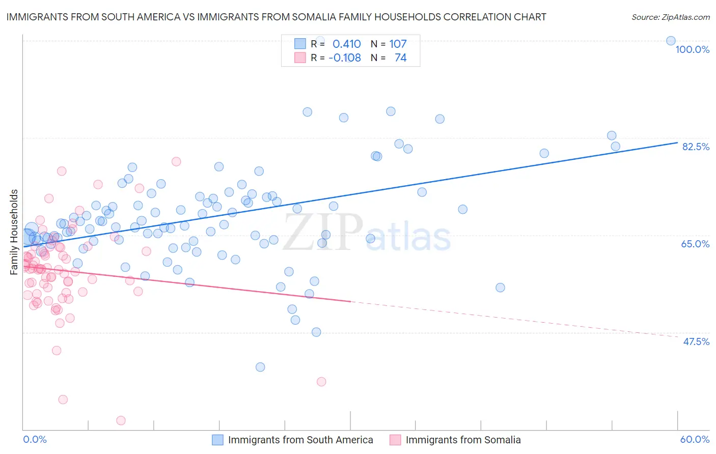 Immigrants from South America vs Immigrants from Somalia Family Households