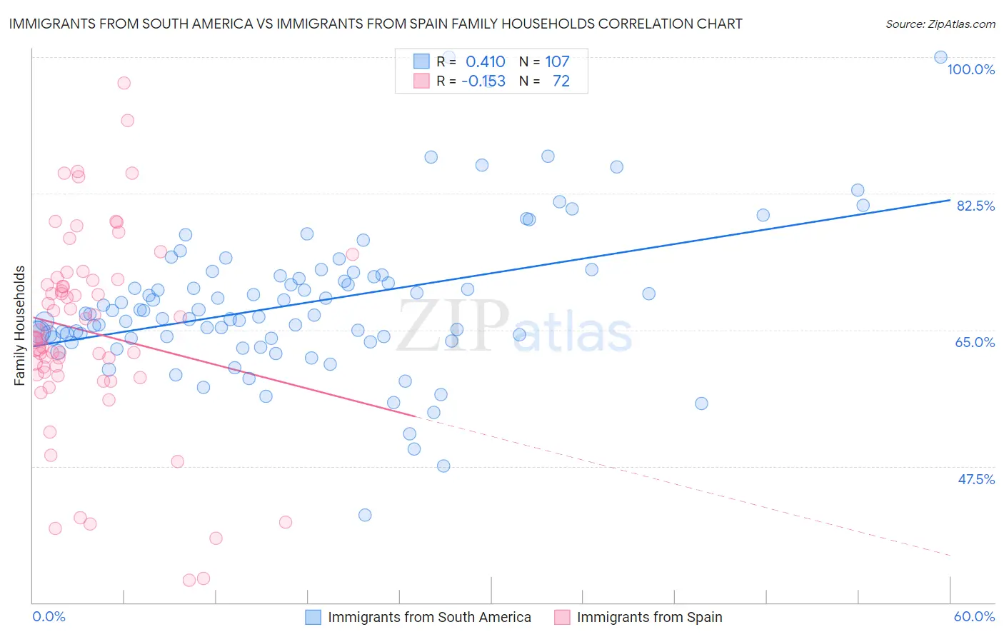 Immigrants from South America vs Immigrants from Spain Family Households