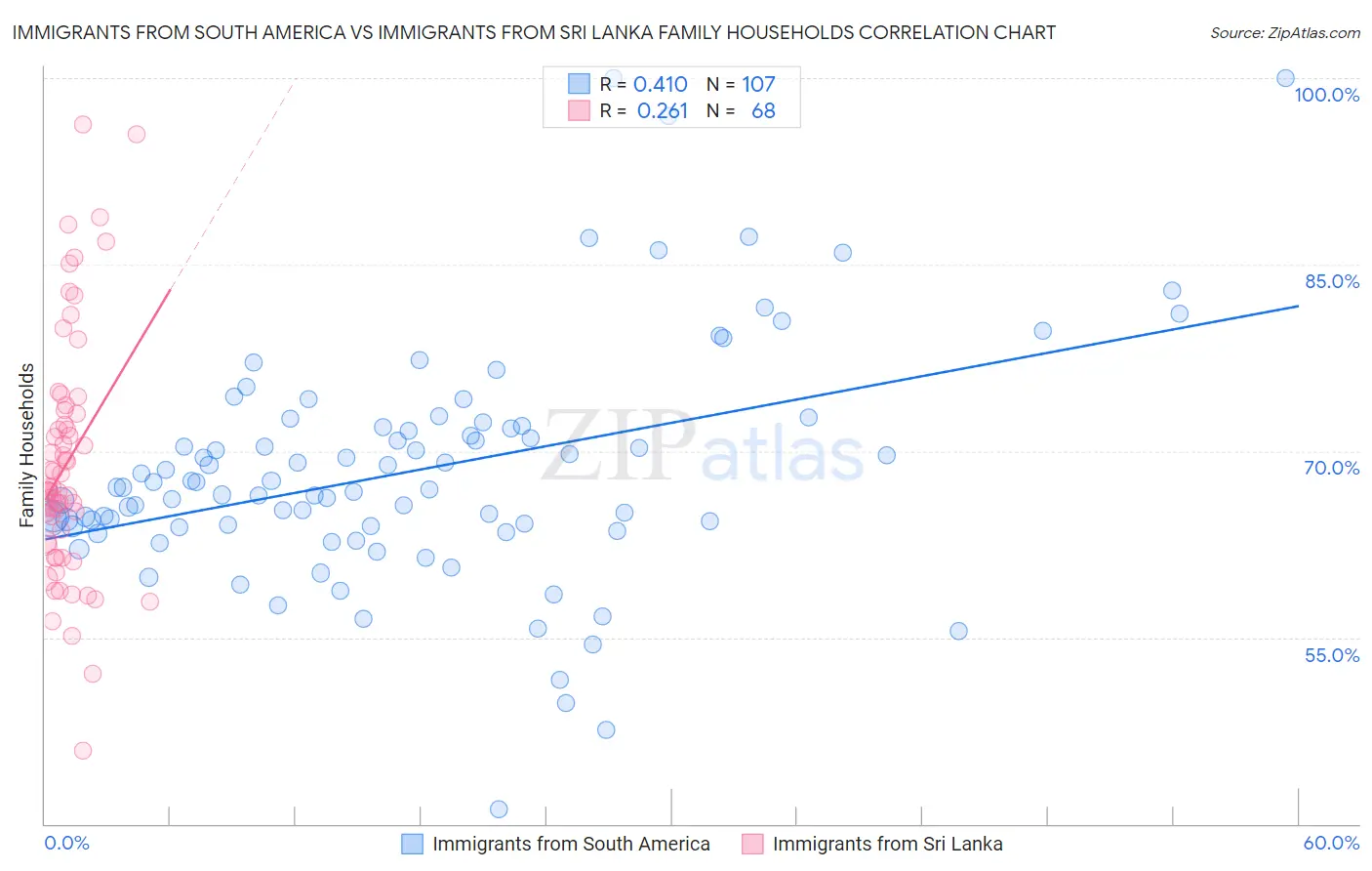 Immigrants from South America vs Immigrants from Sri Lanka Family Households