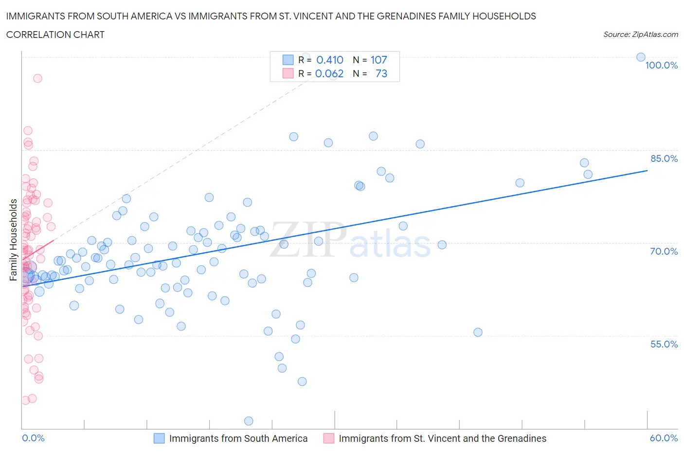 Immigrants from South America vs Immigrants from St. Vincent and the Grenadines Family Households