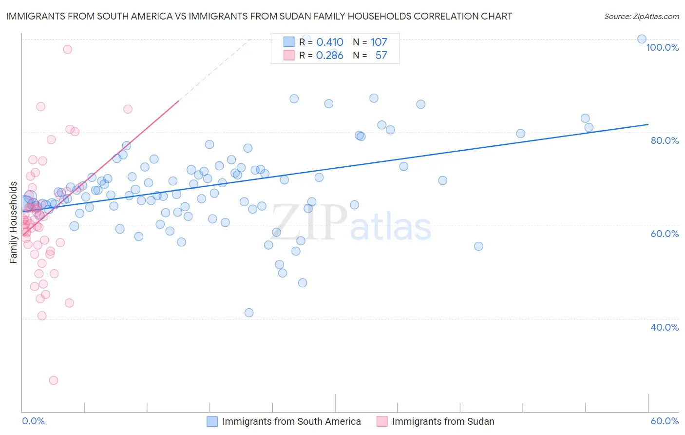 Immigrants from South America vs Immigrants from Sudan Family Households