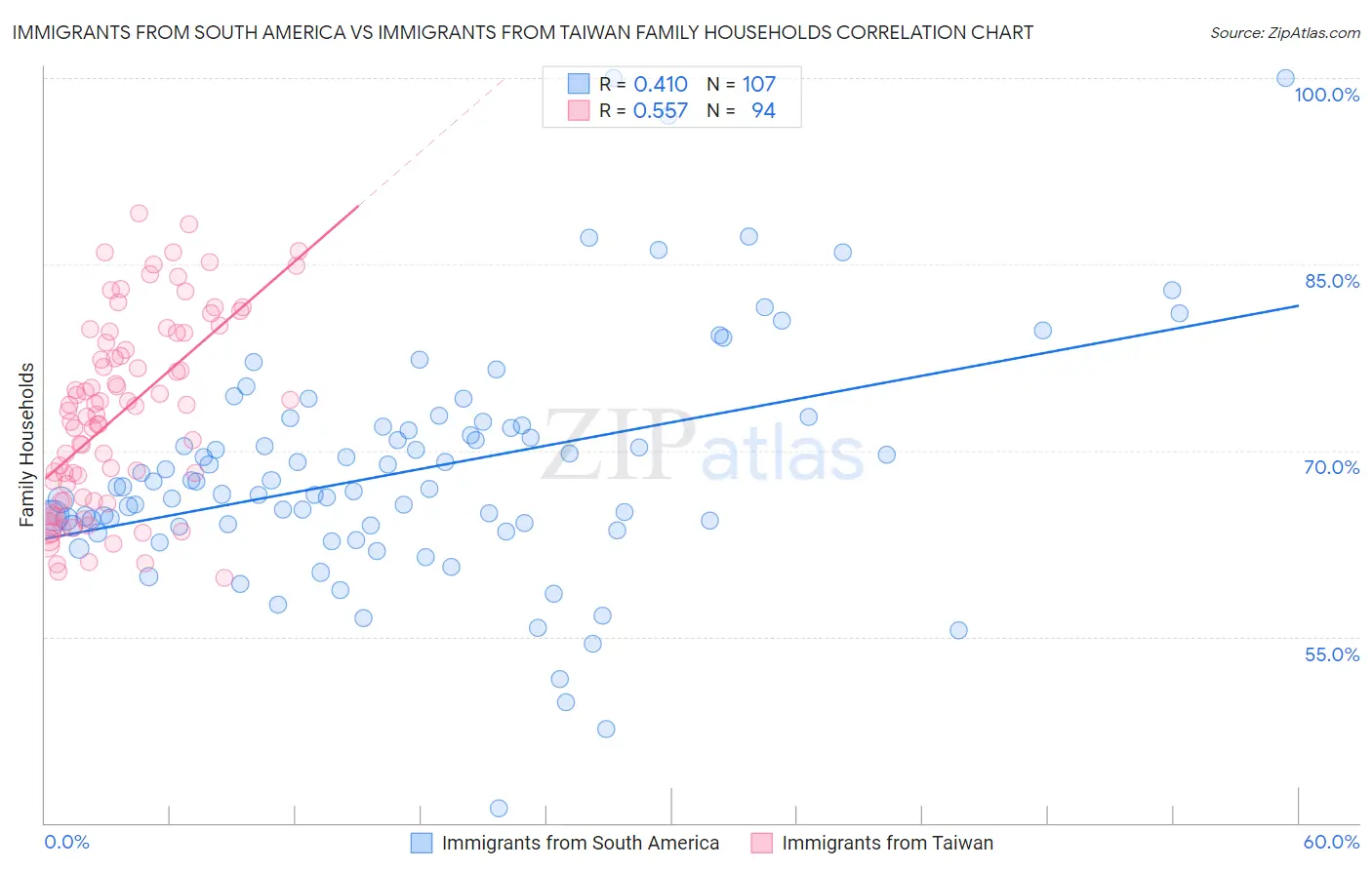 Immigrants from South America vs Immigrants from Taiwan Family Households