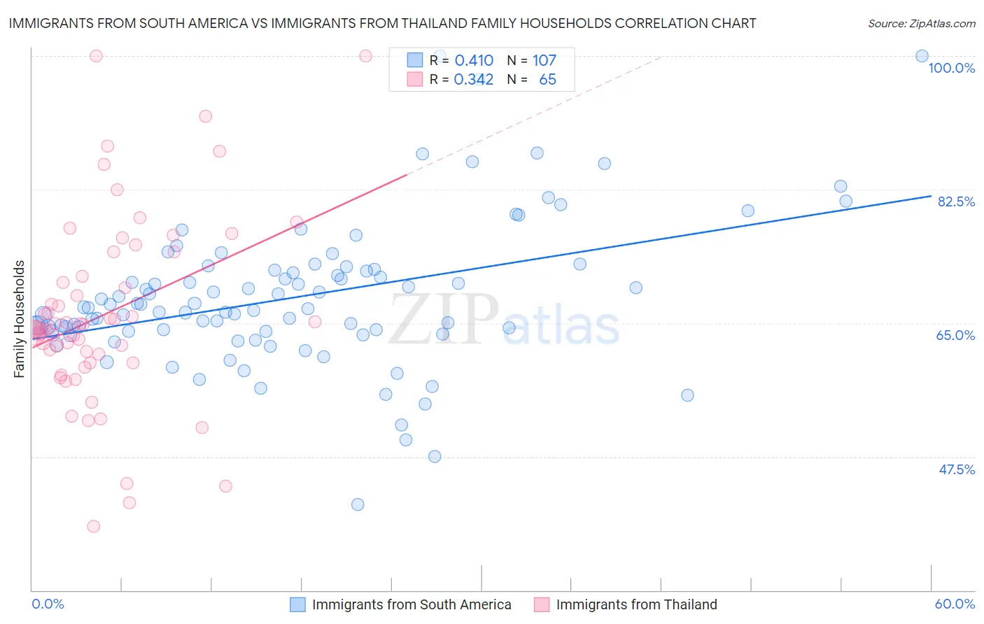 Immigrants from South America vs Immigrants from Thailand Family Households