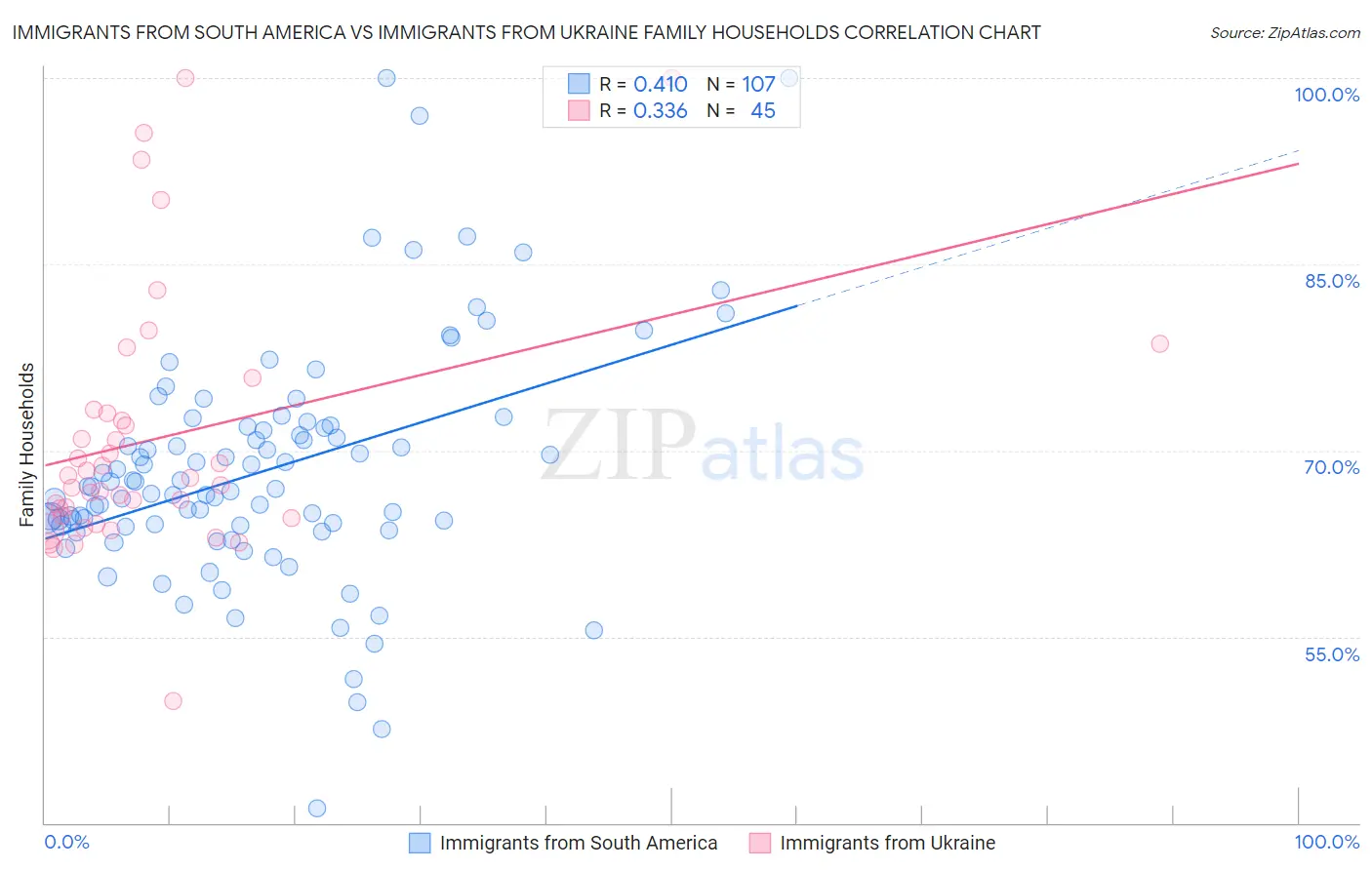 Immigrants from South America vs Immigrants from Ukraine Family Households