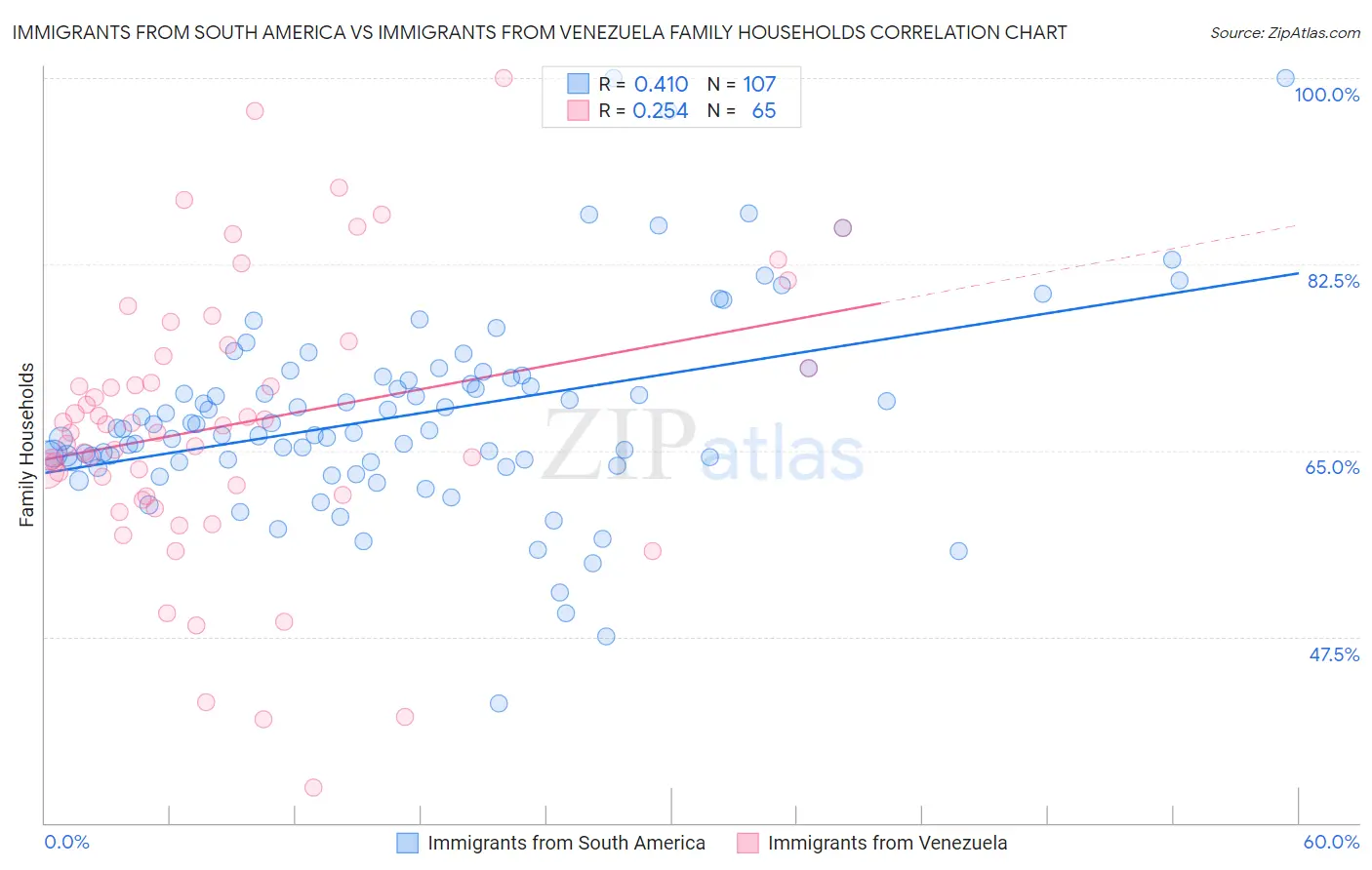 Immigrants from South America vs Immigrants from Venezuela Family Households