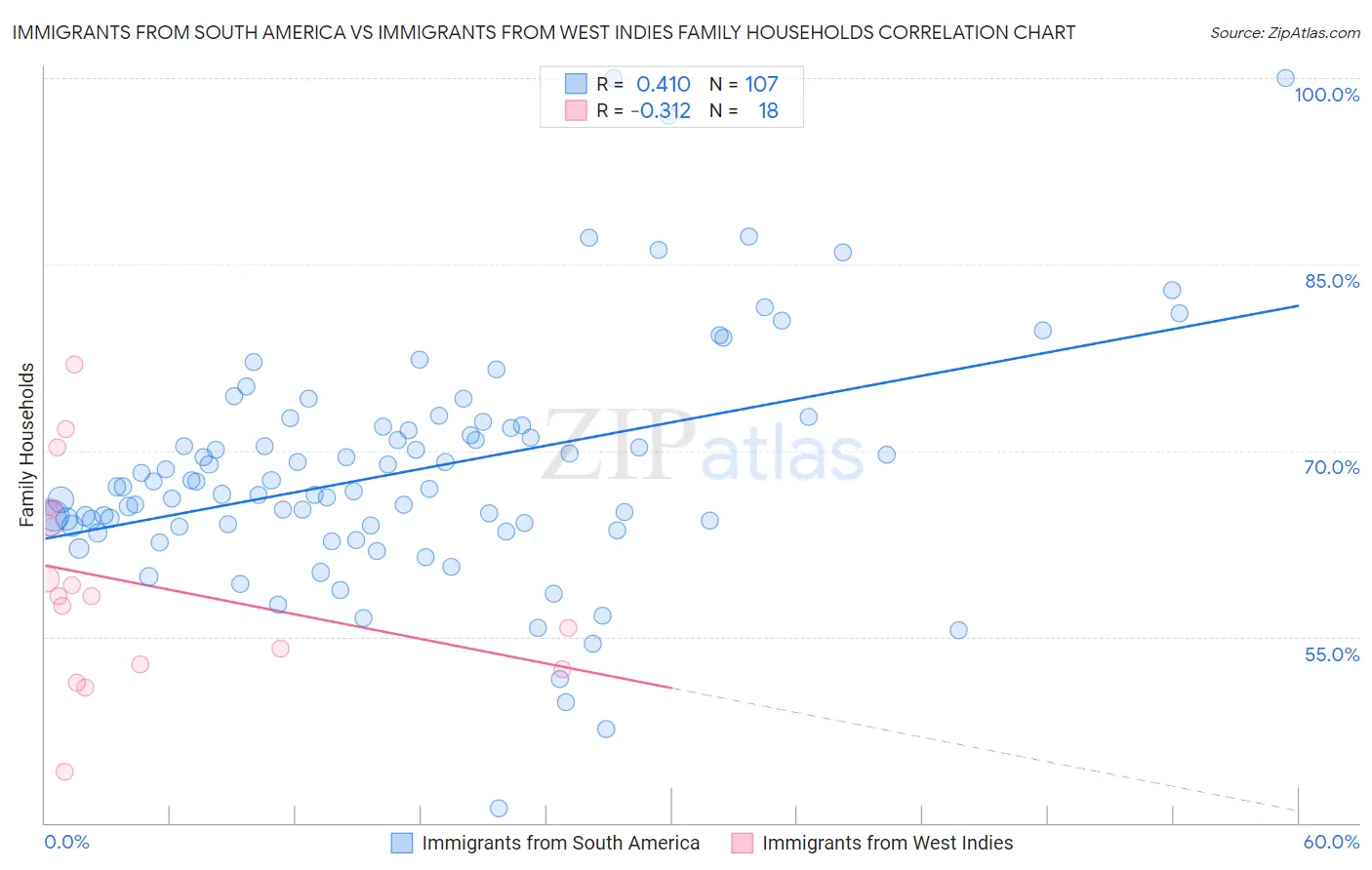 Immigrants from South America vs Immigrants from West Indies Family Households