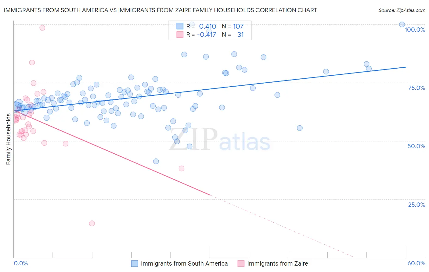 Immigrants from South America vs Immigrants from Zaire Family Households