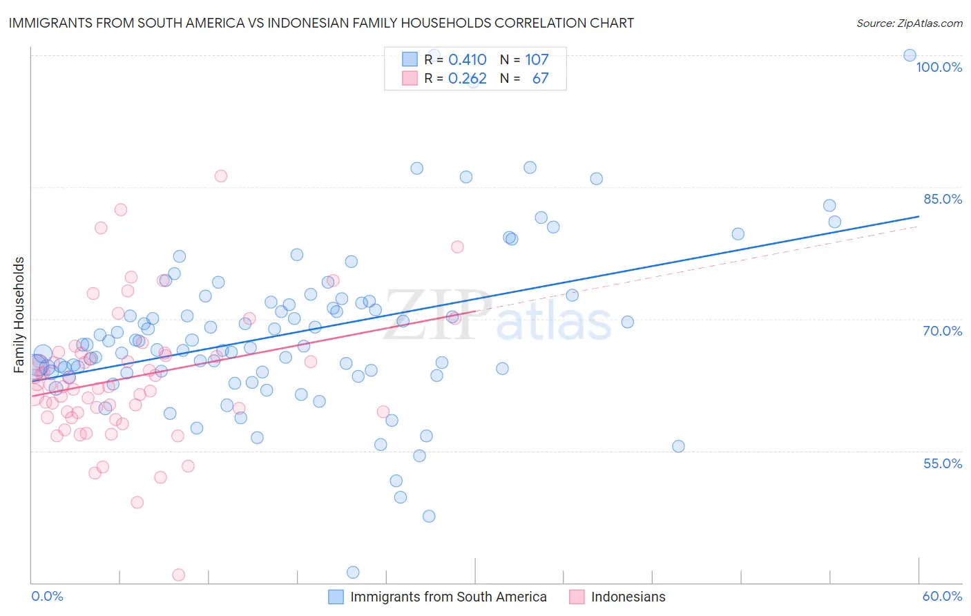 Immigrants from South America vs Indonesian Family Households