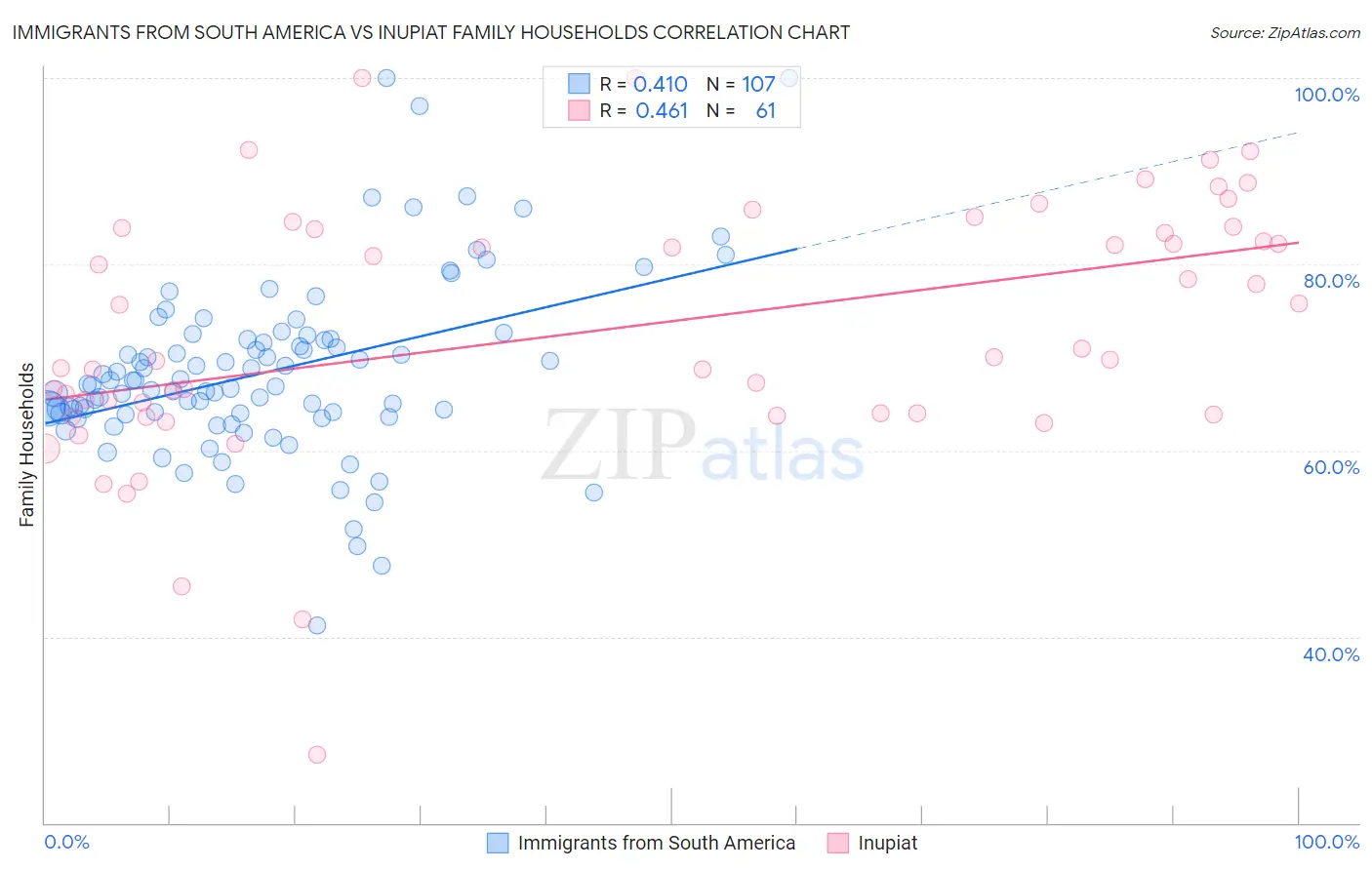 Immigrants from South America vs Inupiat Family Households