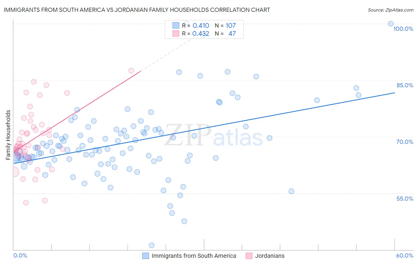Immigrants from South America vs Jordanian Family Households