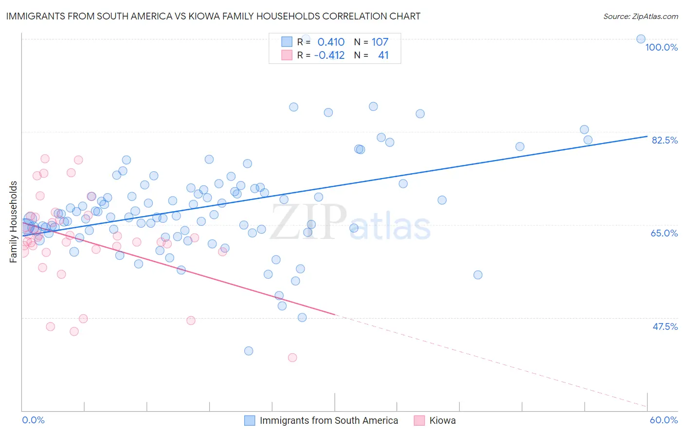 Immigrants from South America vs Kiowa Family Households