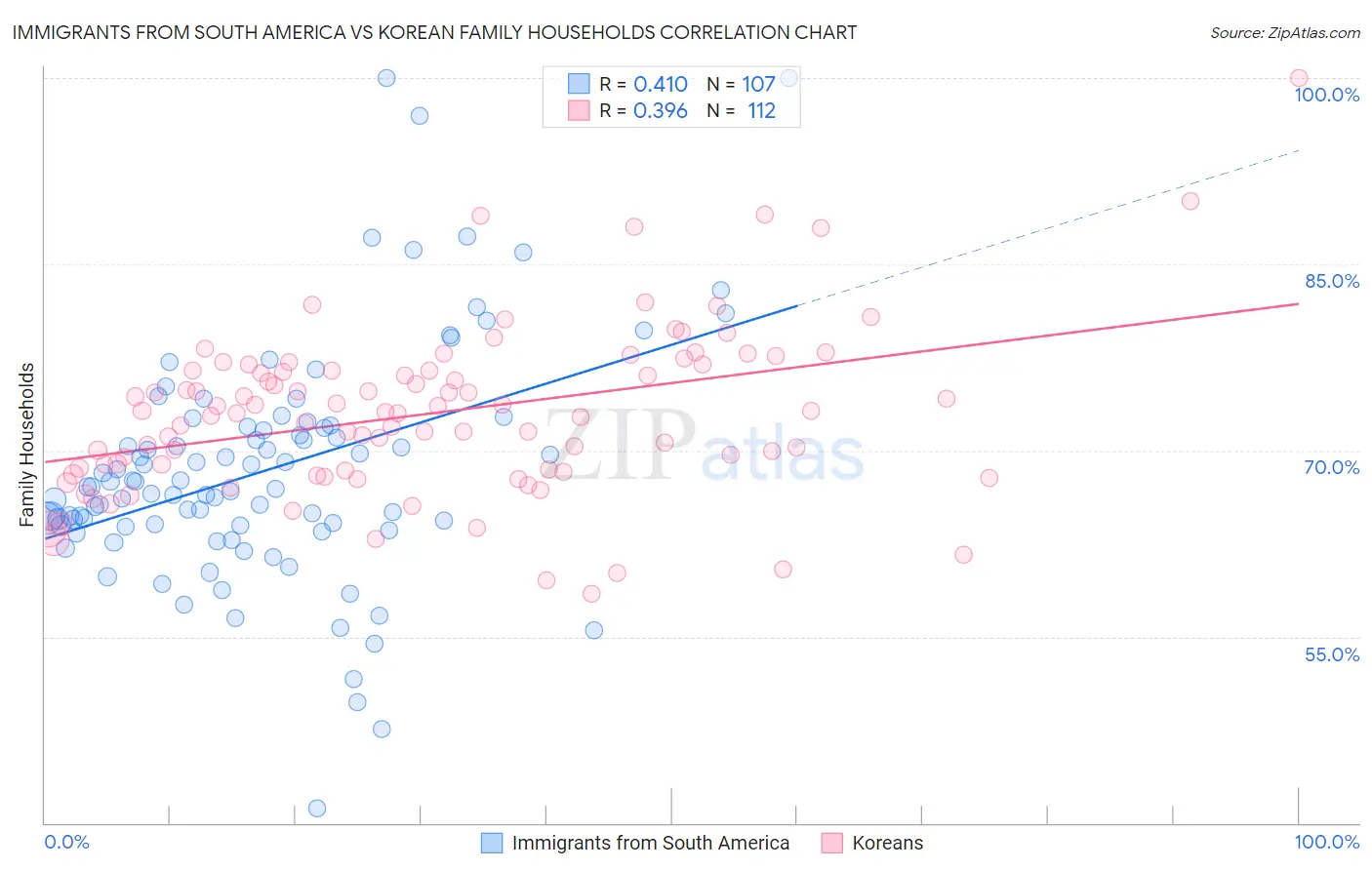 Immigrants from South America vs Korean Family Households