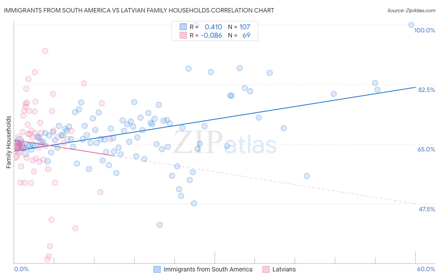 Immigrants from South America vs Latvian Family Households