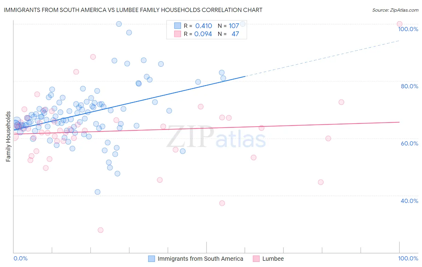 Immigrants from South America vs Lumbee Family Households