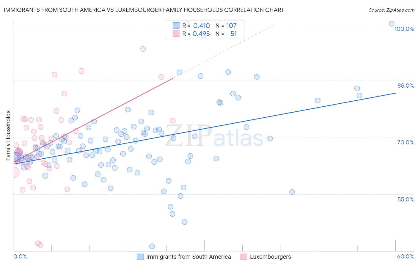 Immigrants from South America vs Luxembourger Family Households
