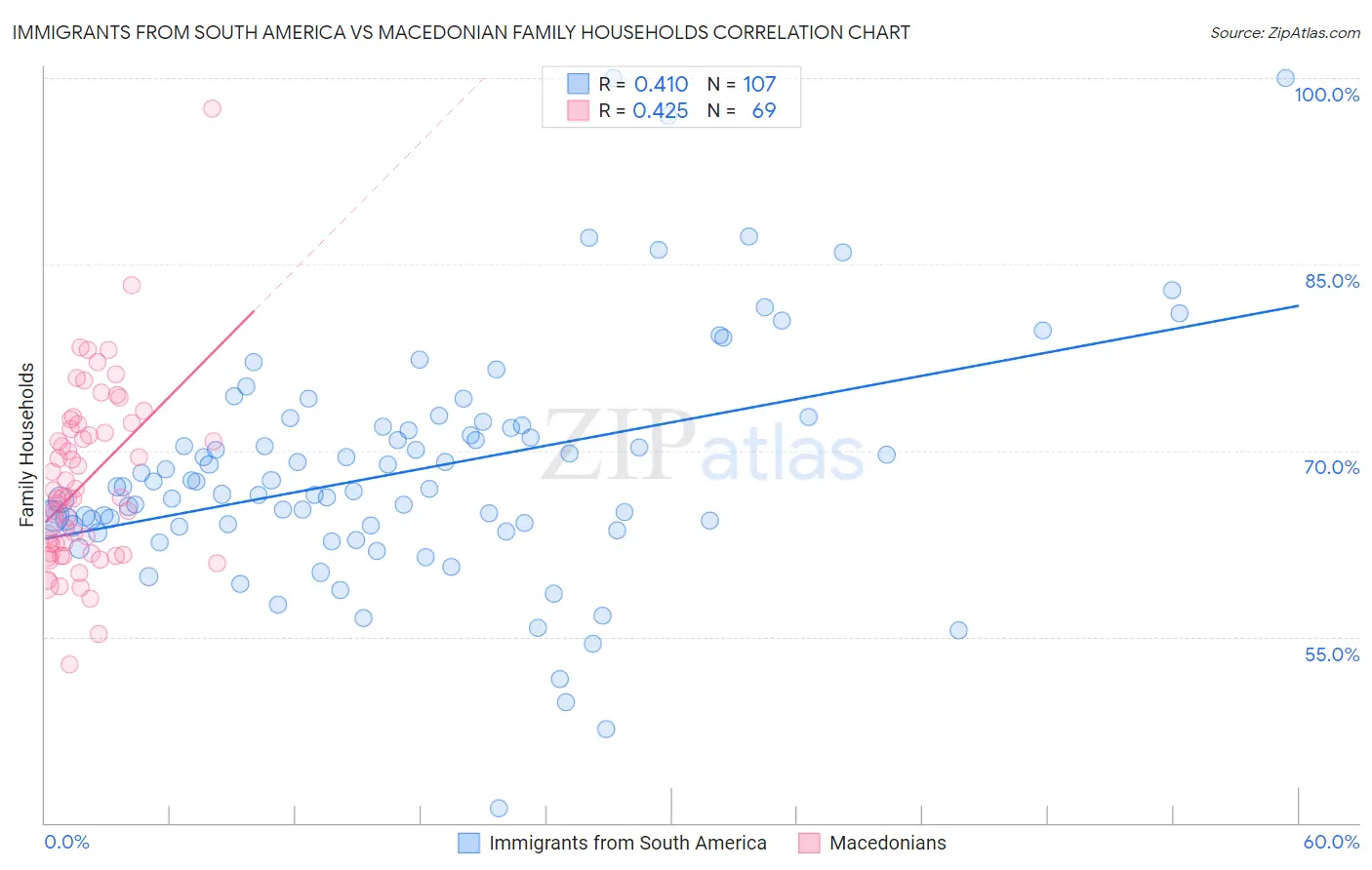 Immigrants from South America vs Macedonian Family Households