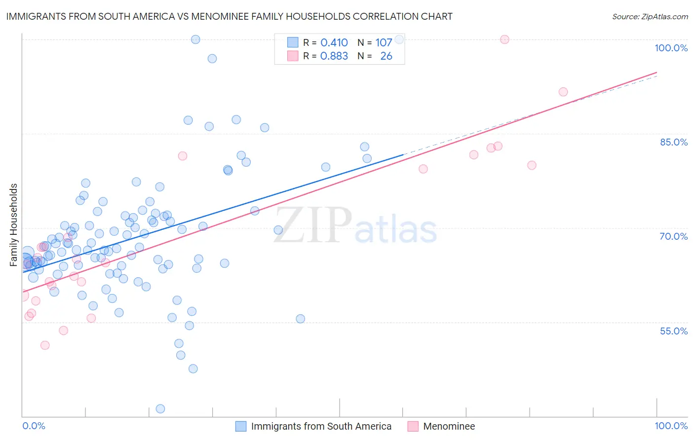 Immigrants from South America vs Menominee Family Households
