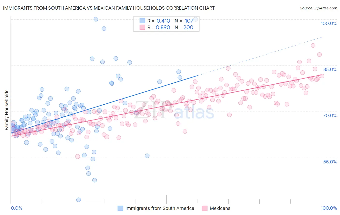 Immigrants from South America vs Mexican Family Households