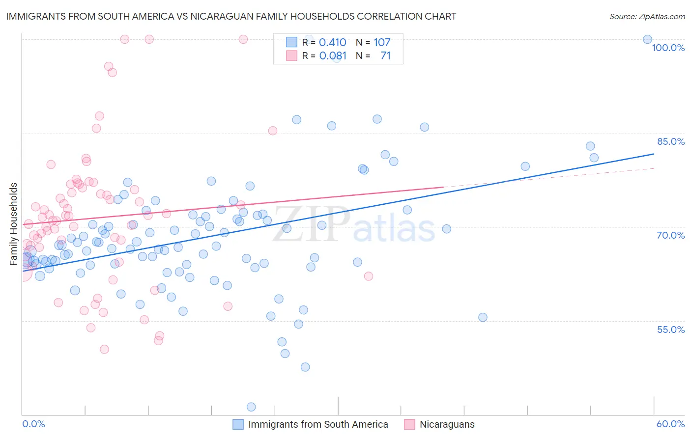Immigrants from South America vs Nicaraguan Family Households