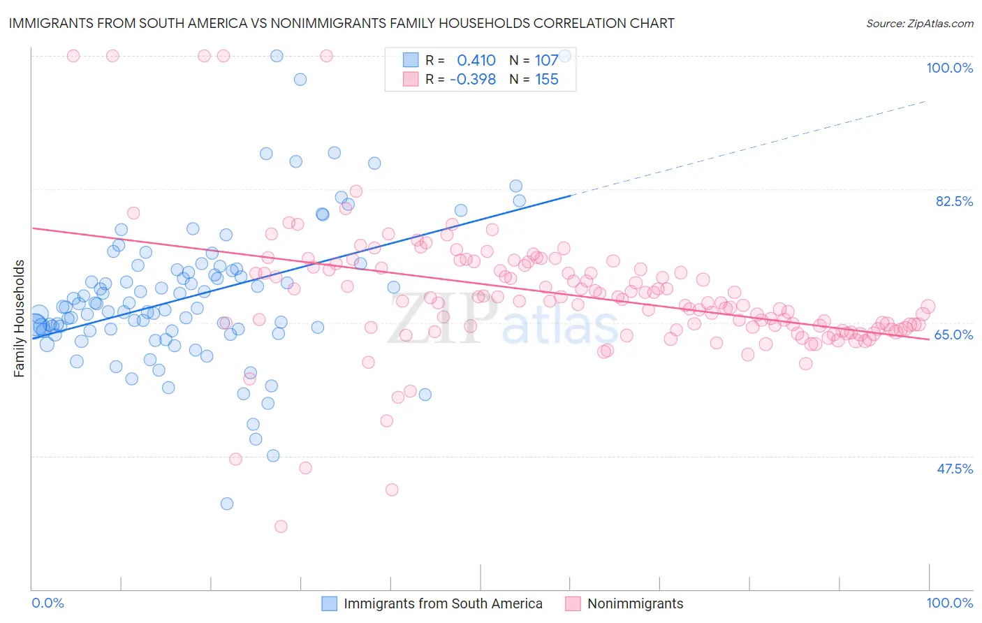 Immigrants from South America vs Nonimmigrants Family Households