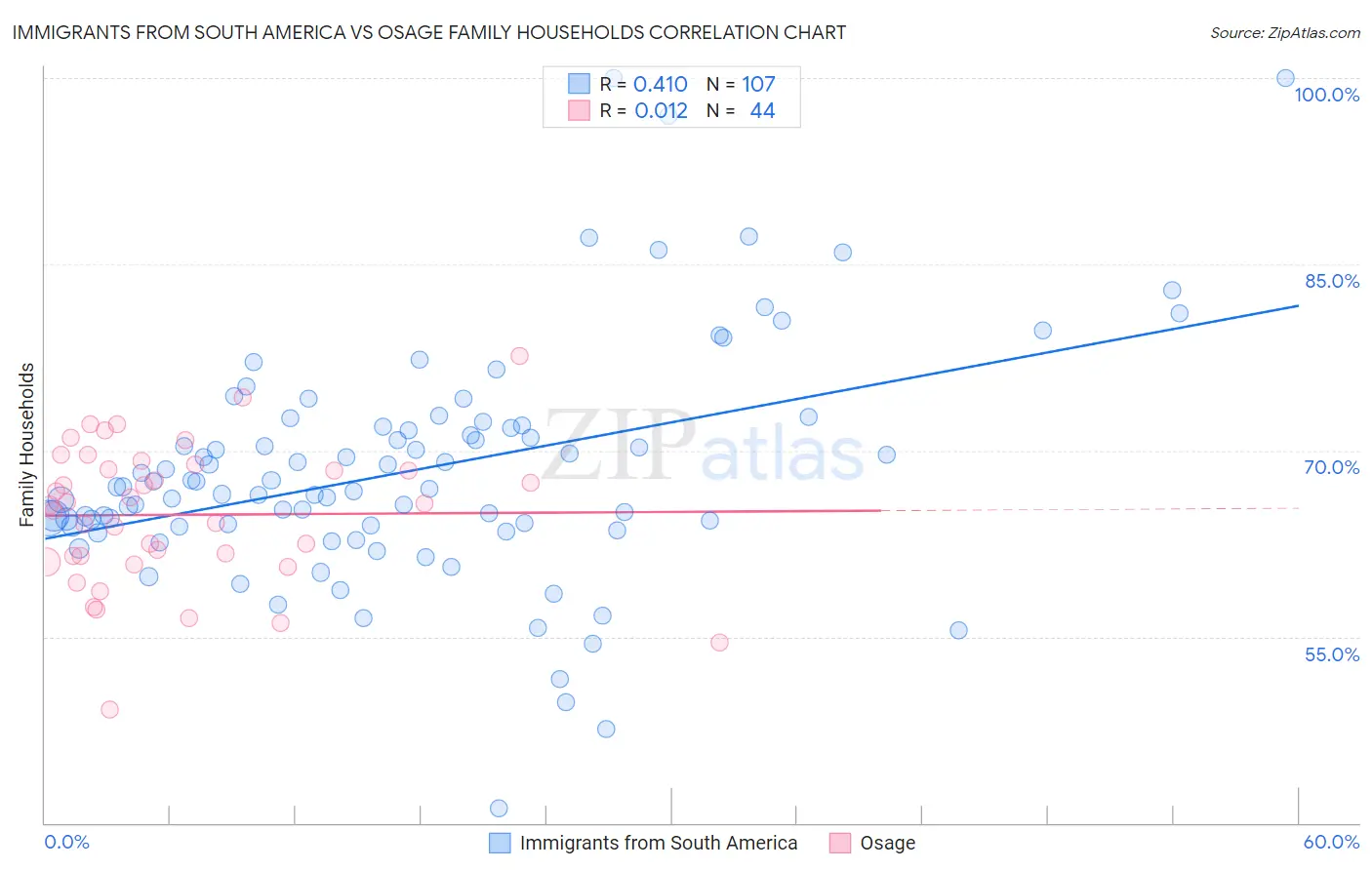 Immigrants from South America vs Osage Family Households