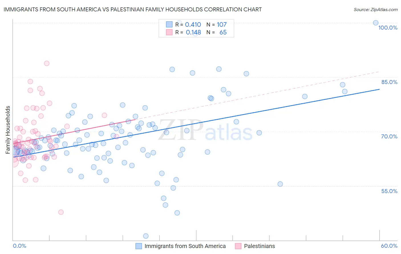 Immigrants from South America vs Palestinian Family Households