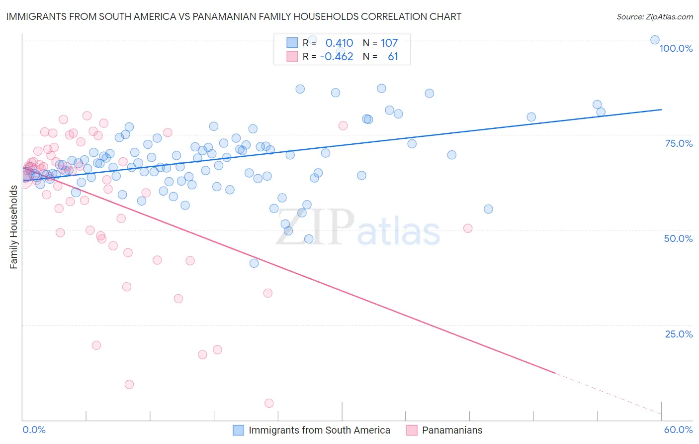 Immigrants from South America vs Panamanian Family Households