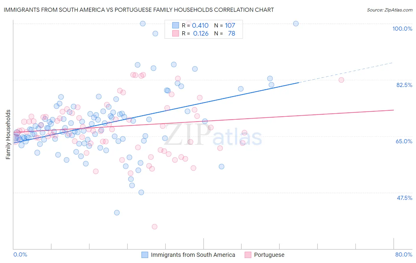 Immigrants from South America vs Portuguese Family Households