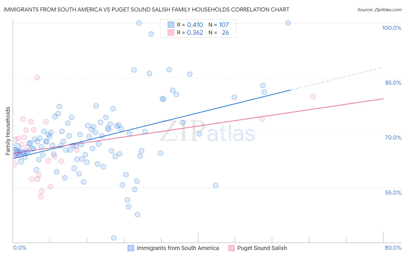 Immigrants from South America vs Puget Sound Salish Family Households