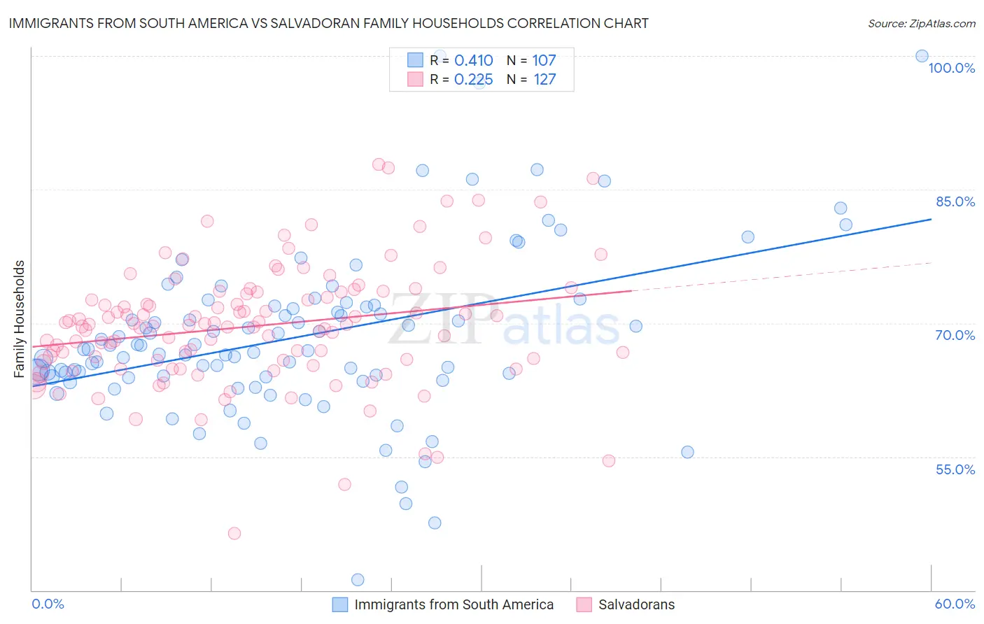 Immigrants from South America vs Salvadoran Family Households