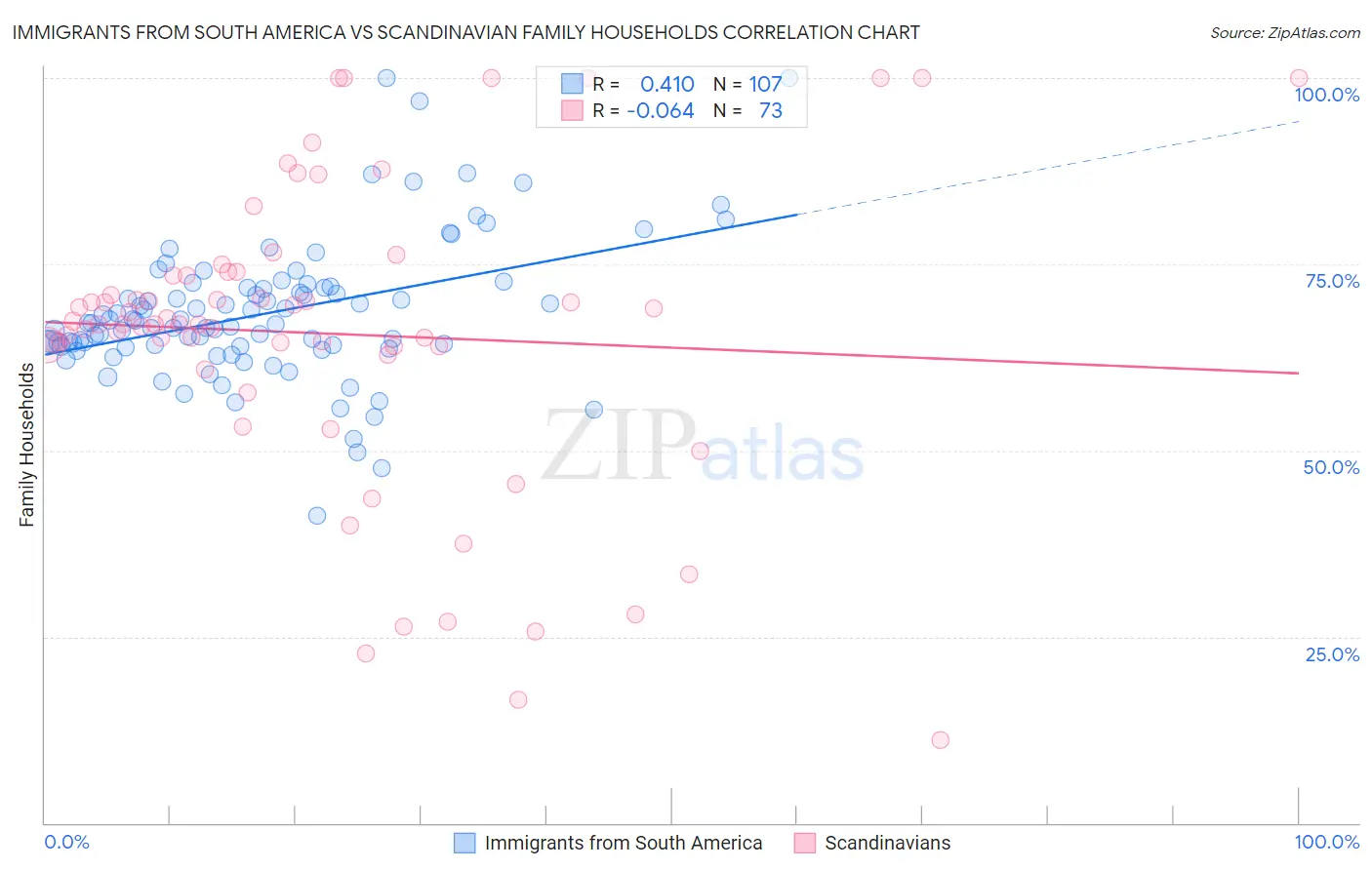 Immigrants from South America vs Scandinavian Family Households
