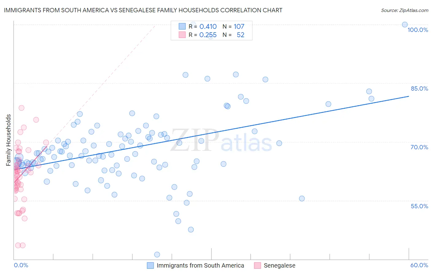 Immigrants from South America vs Senegalese Family Households