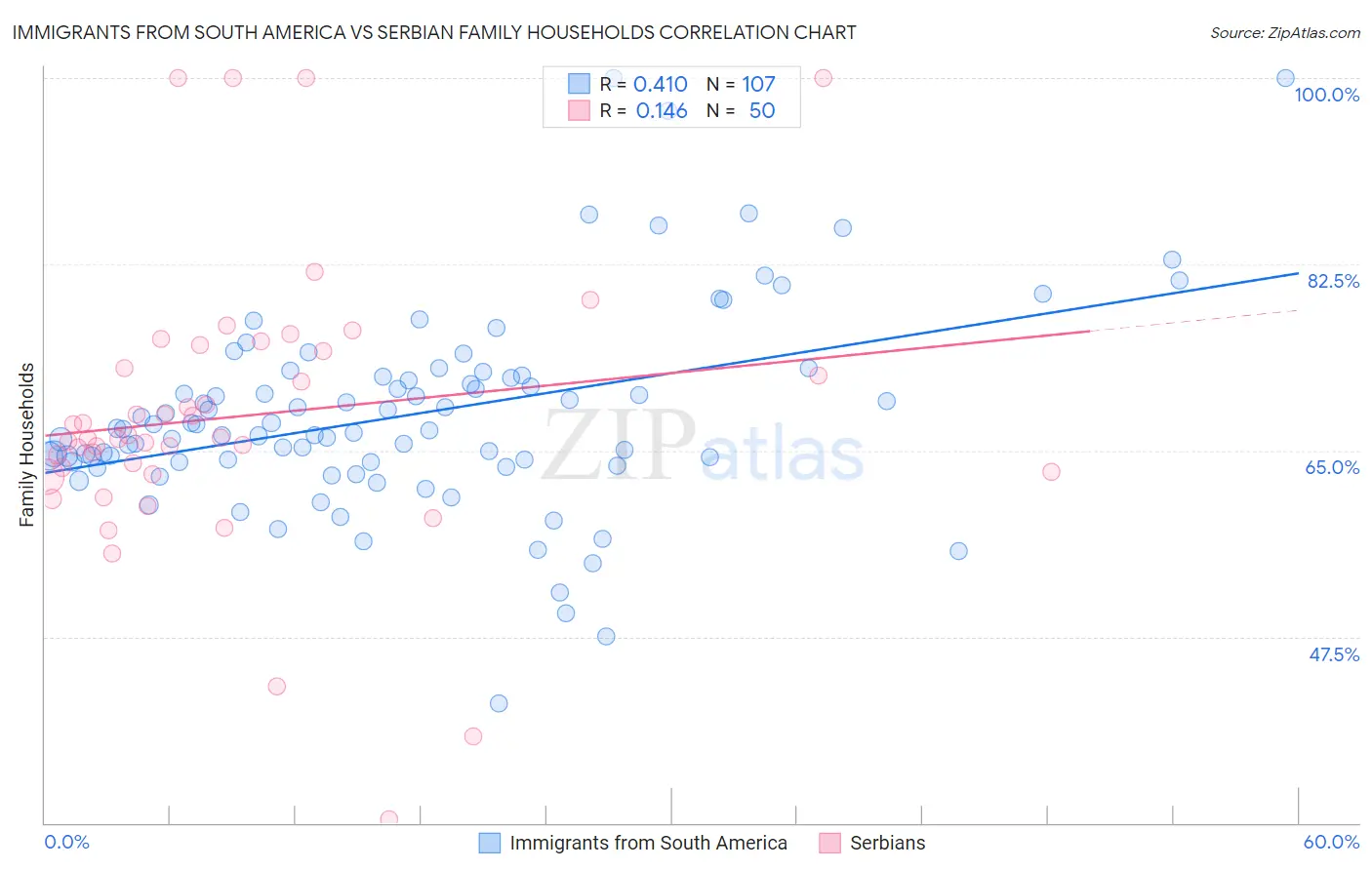 Immigrants from South America vs Serbian Family Households