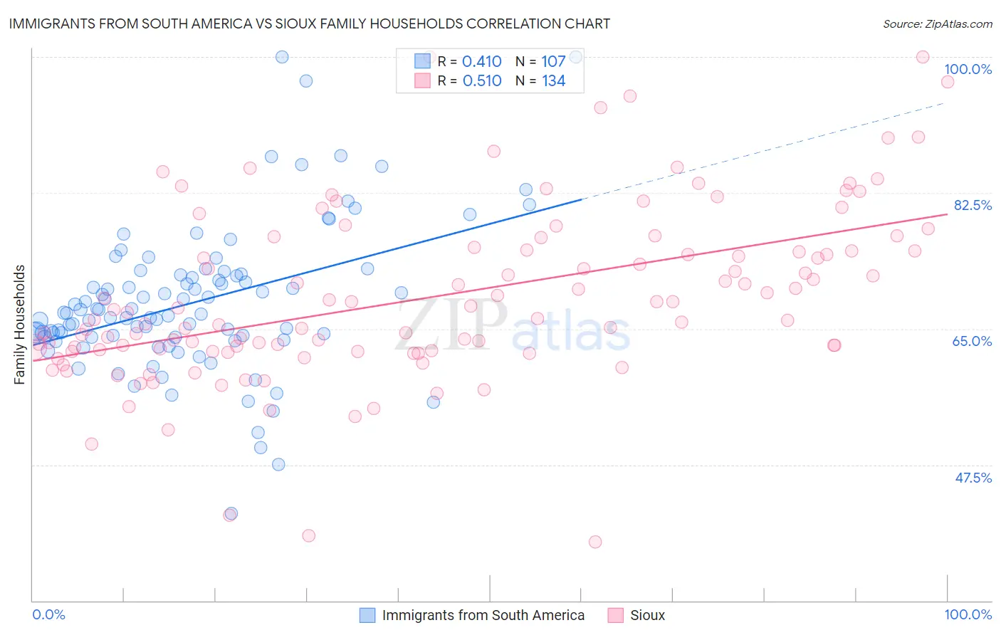 Immigrants from South America vs Sioux Family Households