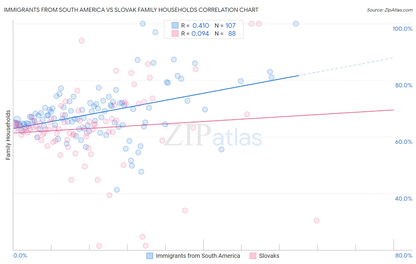 Immigrants from South America vs Slovak Family Households