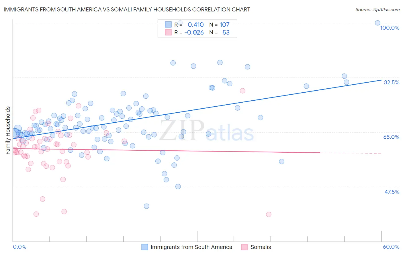 Immigrants from South America vs Somali Family Households