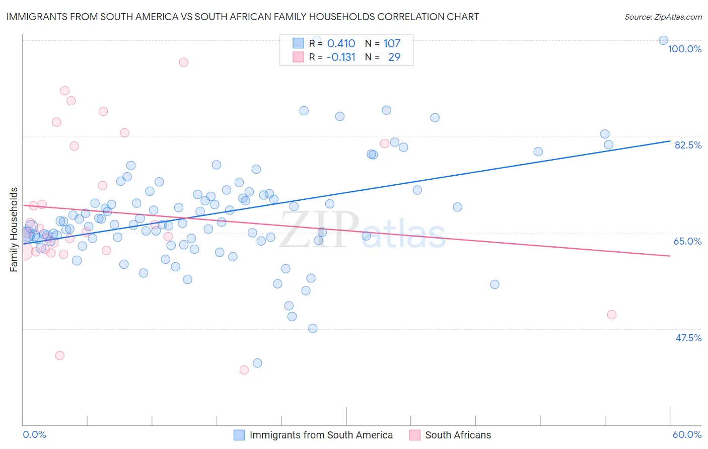 Immigrants from South America vs South African Family Households