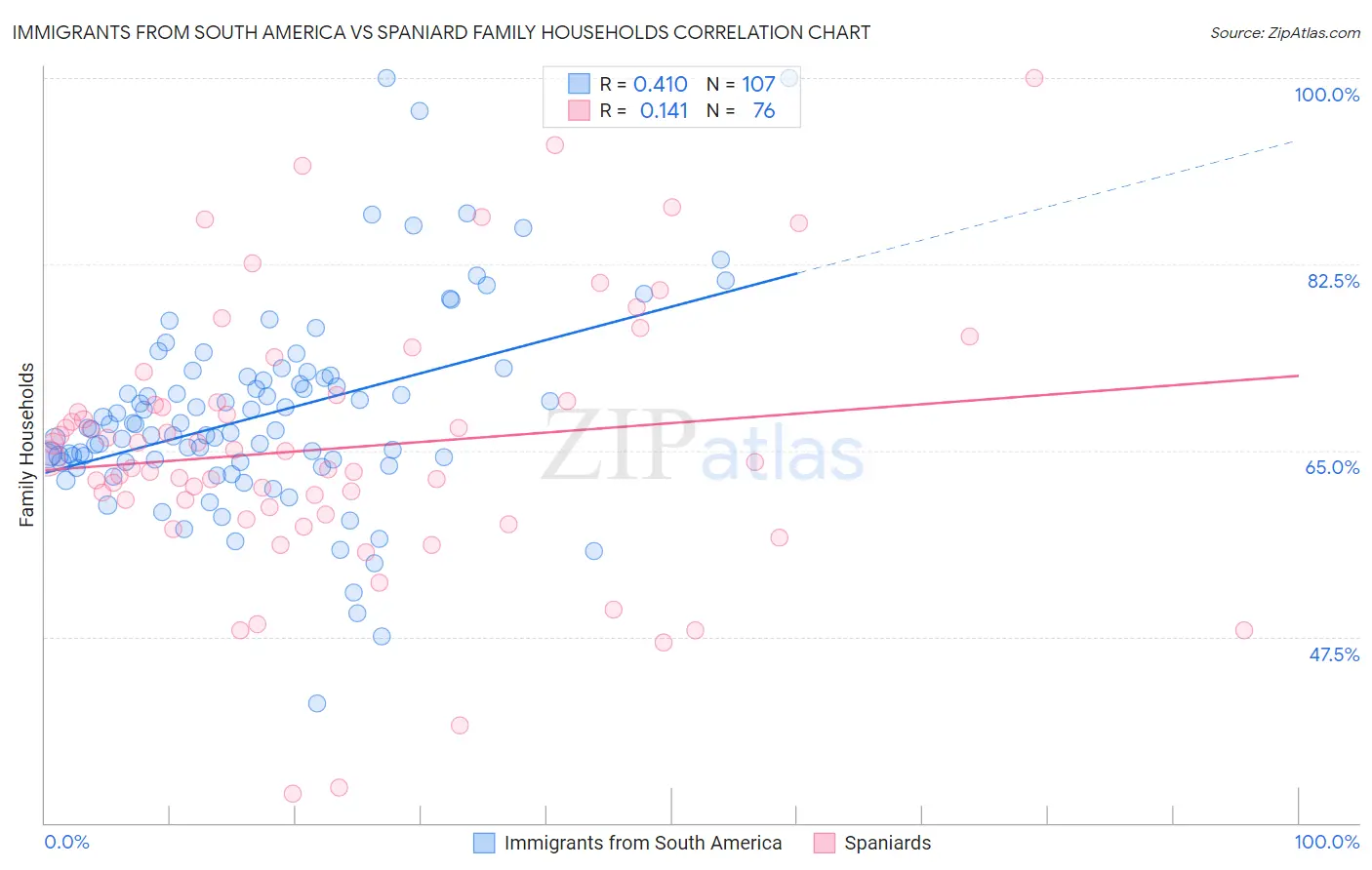 Immigrants from South America vs Spaniard Family Households