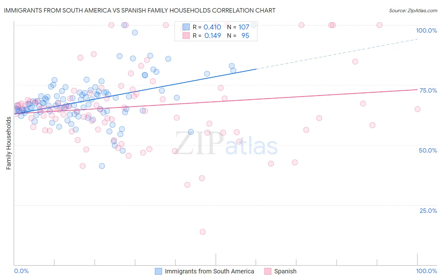 Immigrants from South America vs Spanish Family Households