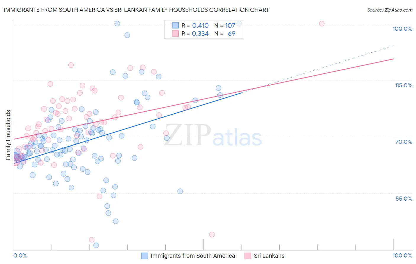 Immigrants from South America vs Sri Lankan Family Households
