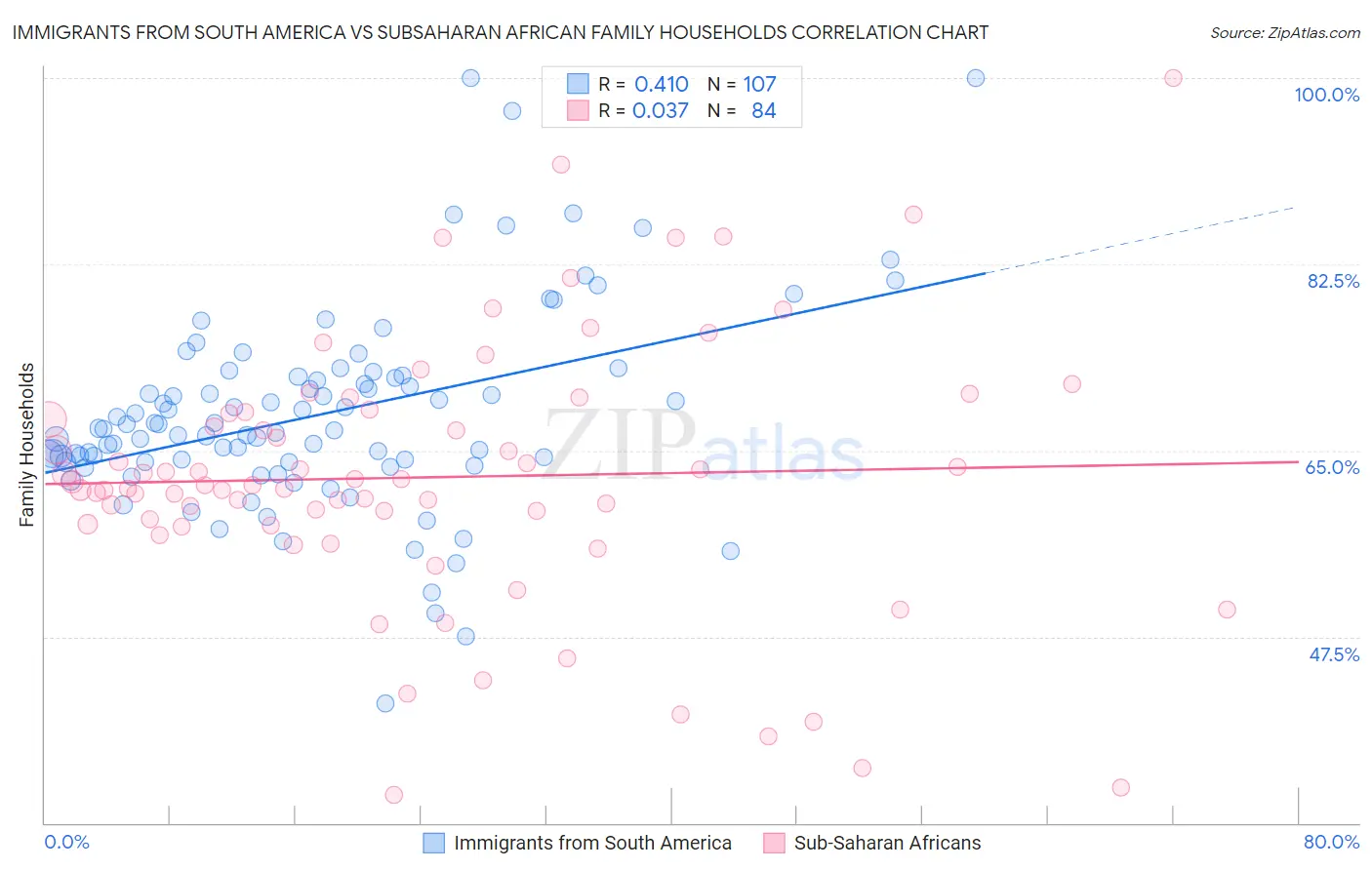 Immigrants from South America vs Subsaharan African Family Households