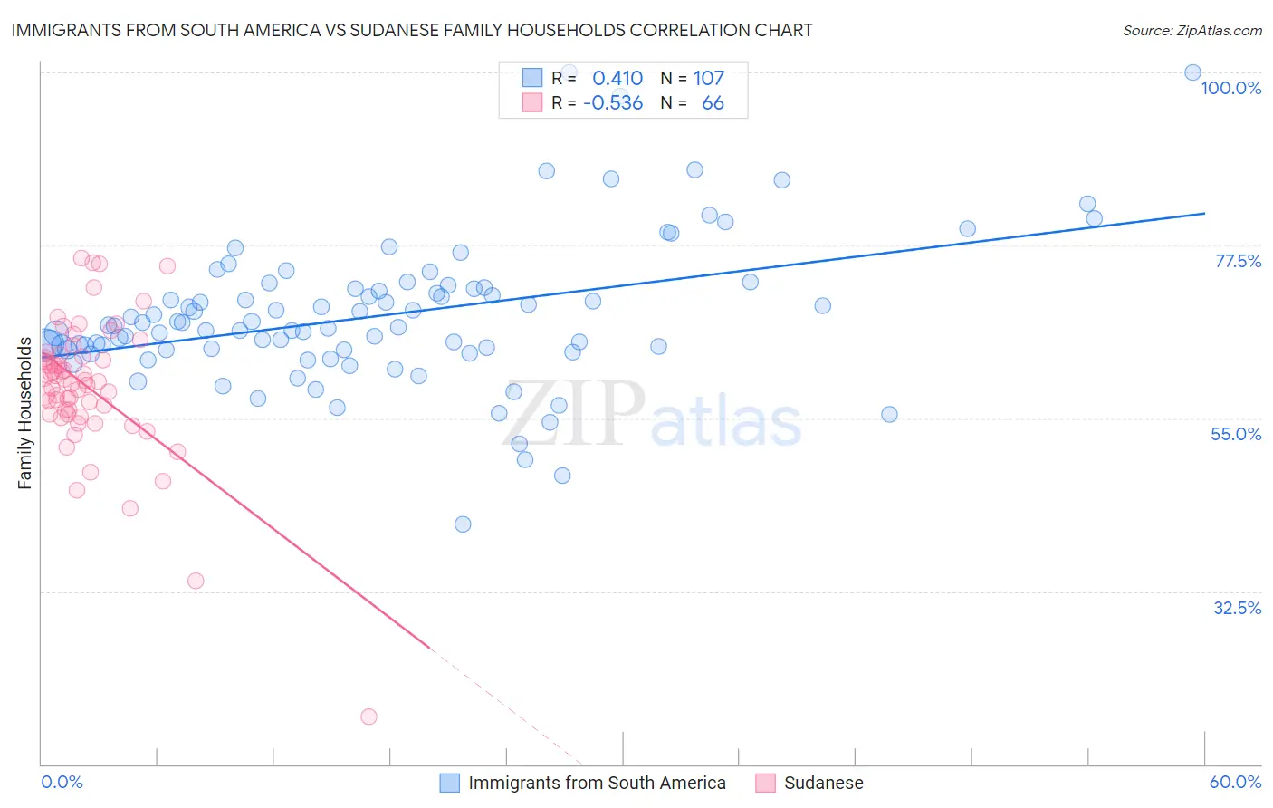 Immigrants from South America vs Sudanese Family Households