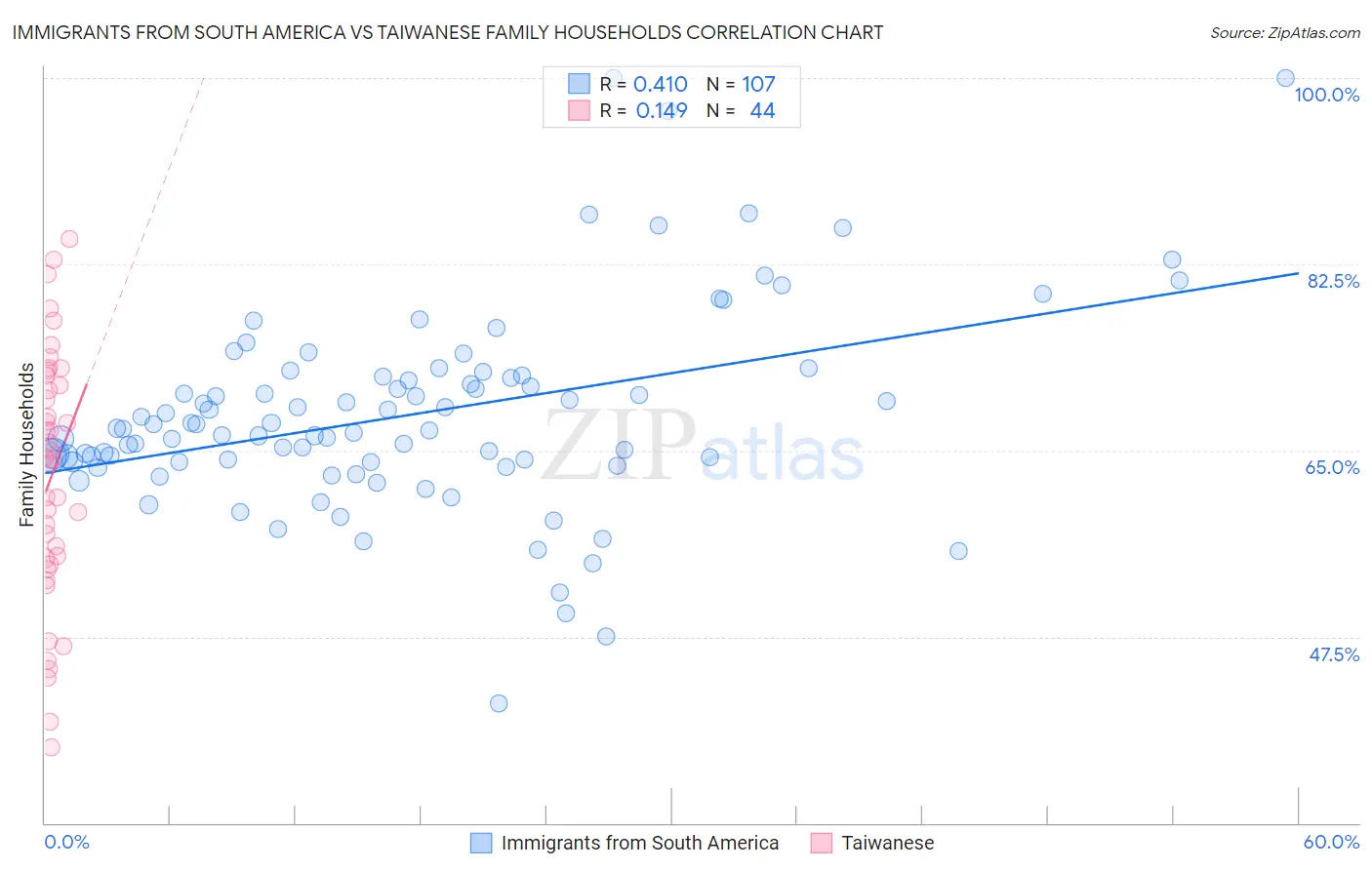 Immigrants from South America vs Taiwanese Family Households